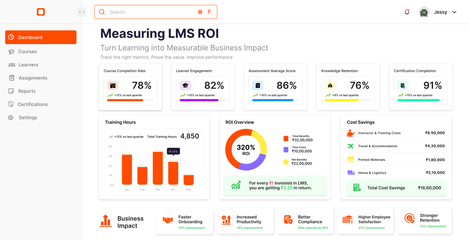 Key Metrics That Measure LMS ROI