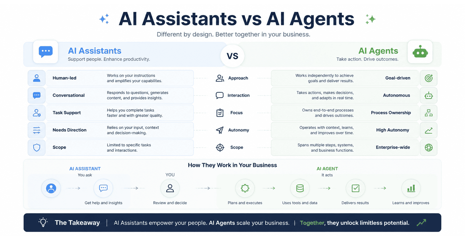 From Single Agents to Multi-Agent Systems
