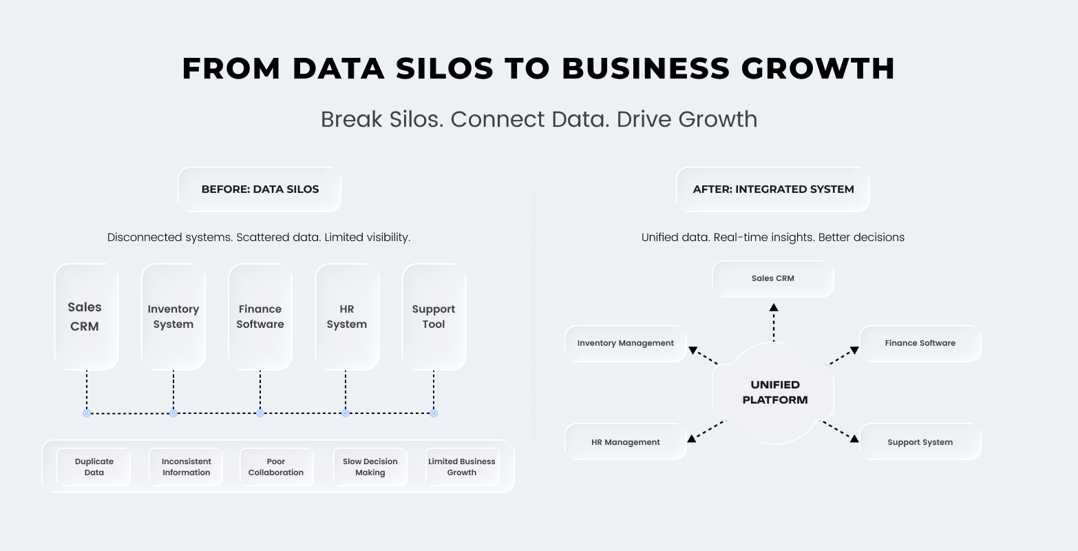 The Impact on Business Growth