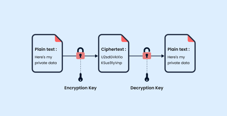 Symmetric Encryption?